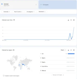 Google Trends data showing IXBroker's primary search interest from Iran