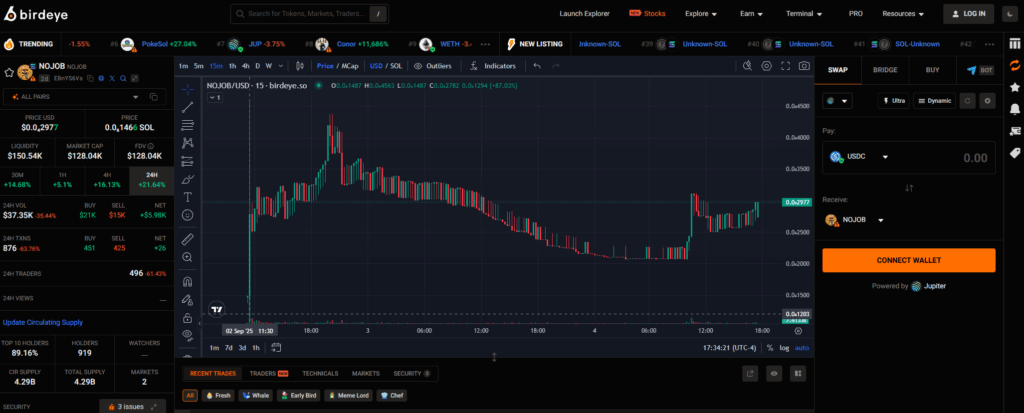 Classic pump and dump pattern: NOJOB token surges on hype, then collapses as insiders cash out. Retail investors left holding the bag.