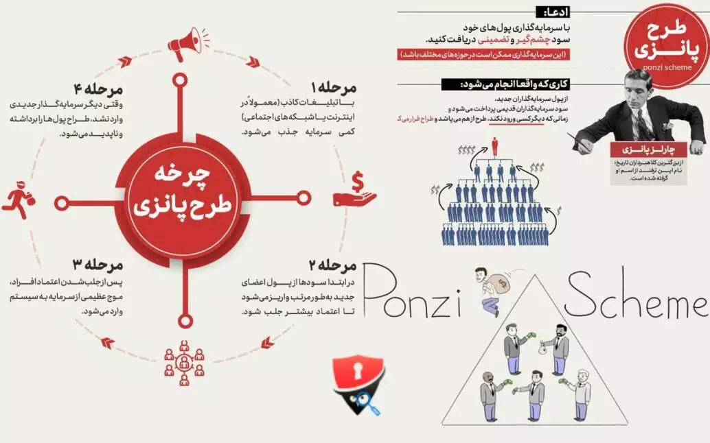 کلاهبرداری پانزی دقیقاً چیست؟ تفاوت طرح پانزی و هرمی چیست؟