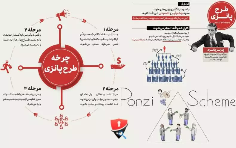 کلاهبرداری پانزی دقیقاً چیست؟ تفاوت طرح پانزی و هرمی چیست؟